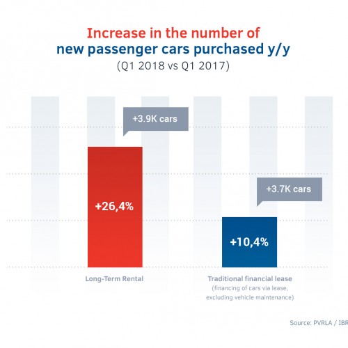 Wynajem dlugoterminowy vs leasing - wzrost liczby kupionych aut w I kw. 2018.jpg